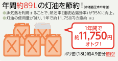 年間約89Ｌの灯油を節約！