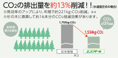 CO2の排出量を約13％削減！！