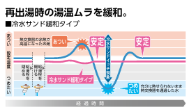 パワフルでシャワーも快適、2階への給湯もラクラク。